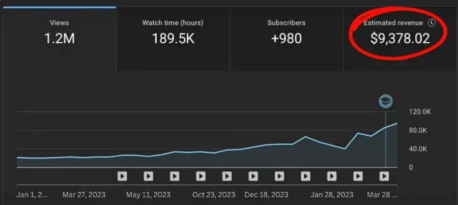 YouTube Studio revenue screenshot showing $9,378.02 estimated revenue