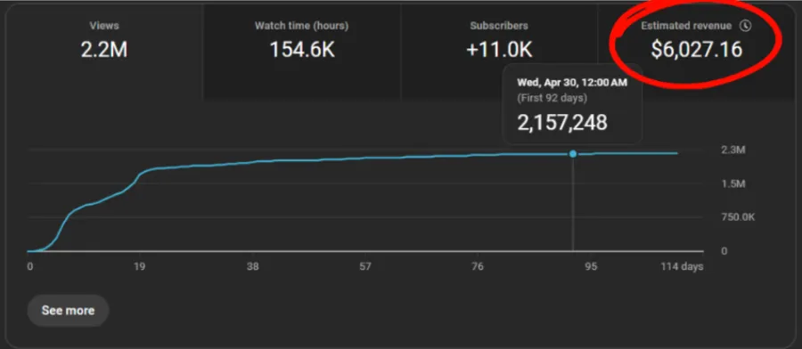 YouTube Studio revenue screenshot showing $6,027.16 estimated revenue