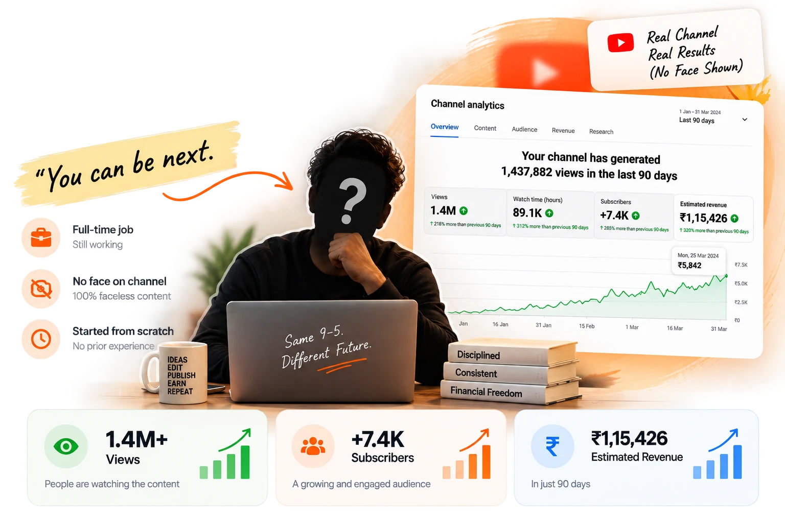 Real student result: faceless YouTube channel with 1.4M views, 7.4K subscribers and ₹1,15,426 estimated revenue in 90 days