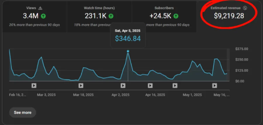 YouTube Studio revenue screenshot showing $9,219.28 estimated revenue
