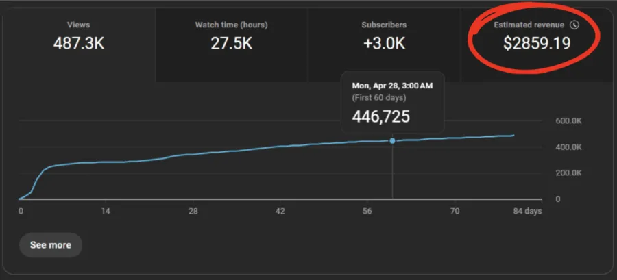 YouTube Studio revenue screenshot showing $2,859.19 estimated revenue
