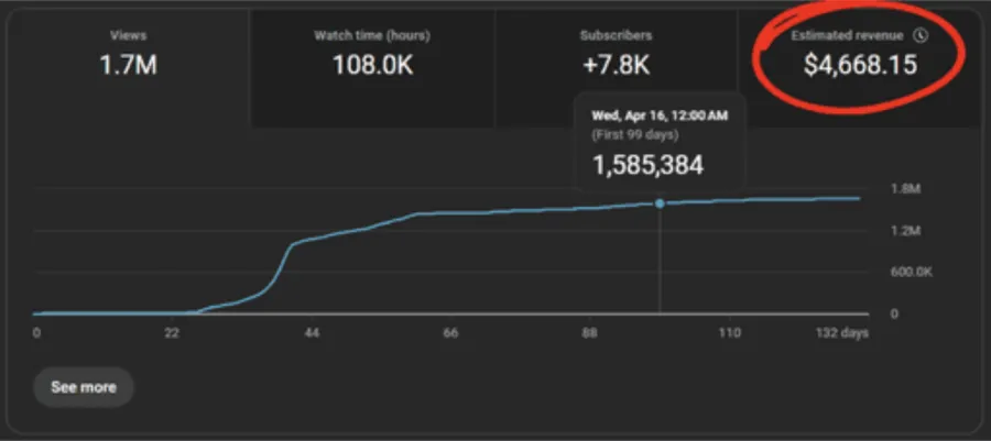 YouTube Studio revenue screenshot showing $4,668.15 estimated revenue