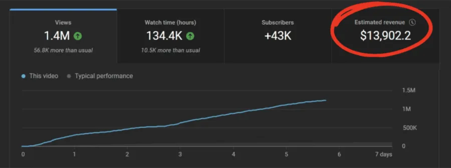 YouTube Studio revenue screenshot showing $13,902.20 estimated revenue