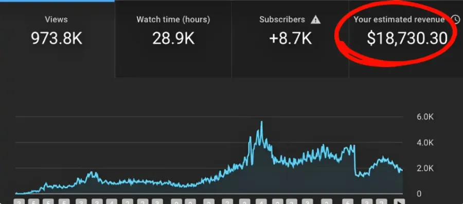 YouTube Studio revenue screenshot showing $18,730.30 estimated revenue