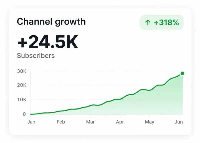 Channel growth chart showing +24.5K subscribers