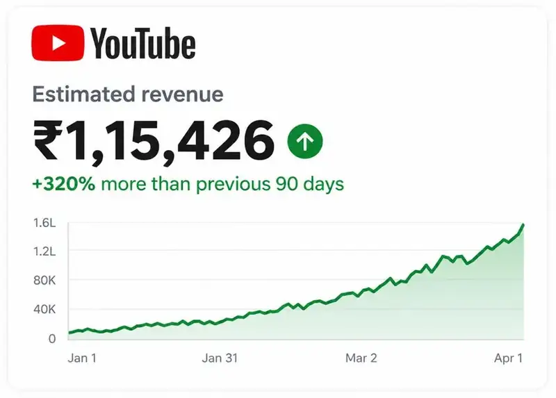 YouTube estimated revenue of ₹1,15,426 rising over 90 days